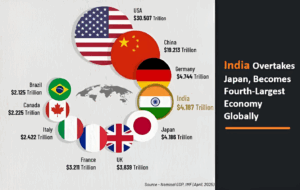 India Overtakes Japan to Become World’s 4th Largest Economy